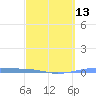 Playa Cortada tide chart for Wednesday, March 13, 2024
