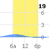 Playa Cortada tide chart for Tuesday, March 19, 2024