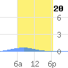 Playa Cortada tide chart for Wednesday, March 20, 2024