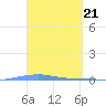 Playa Cortada tide chart for Thursday, March 21, 2024