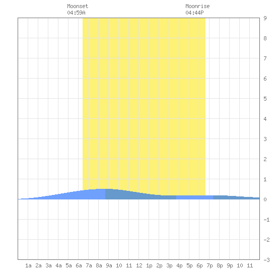 Playa Cortada tide chart for Friday, March 22, 2024