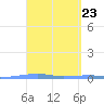 Playa Cortada tide chart for Saturday, March 23, 2024