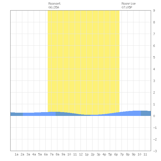 Playa Cortada tide chart for Monday, March 25, 2024
