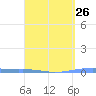 Playa Cortada tide chart for Tuesday, March 26, 2024
