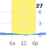 Playa Cortada tide chart for Wednesday, March 27, 2024