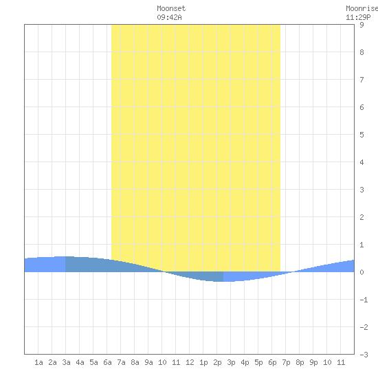 Playa Cortada tide chart for Saturday, March 30, 2024