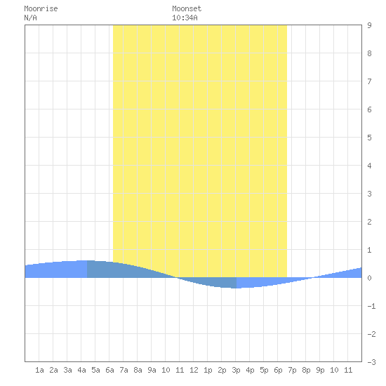 Playa Cortada tide chart for Sunday, March 31, 2024