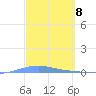 Playa Cortada tide chart for Friday, March 8, 2024