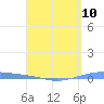Playa Cortada tide chart for Wednesday, April 10, 2024