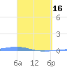 Playa Cortada tide chart for Tuesday, April 16, 2024