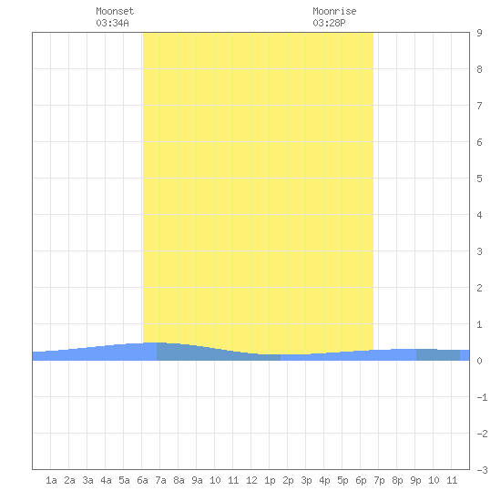 Playa Cortada tide chart for Friday, April 19, 2024