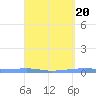 Playa Cortada tide chart for Saturday, April 20, 2024