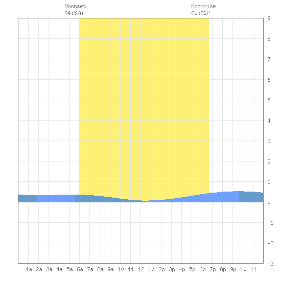 Playa Cortada tide chart for Sunday, April 21, 2024