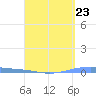 Playa Cortada tide chart for Tuesday, April 23, 2024