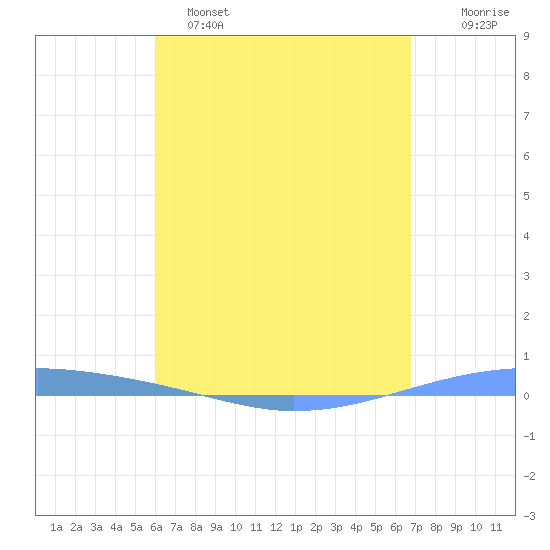 Playa Cortada tide chart for Friday, April 26, 2024