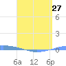 Playa Cortada tide chart for Saturday, April 27, 2024