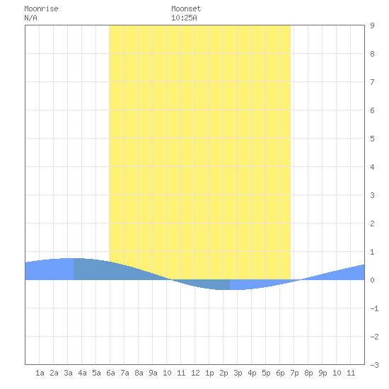 Playa Cortada tide chart for Monday, April 29, 2024
