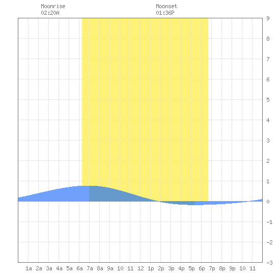 Playa Cortada tide chart for Wednesday, April 3, 2024