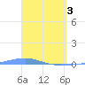 Playa Cortada tide chart for Wednesday, April 3, 2024