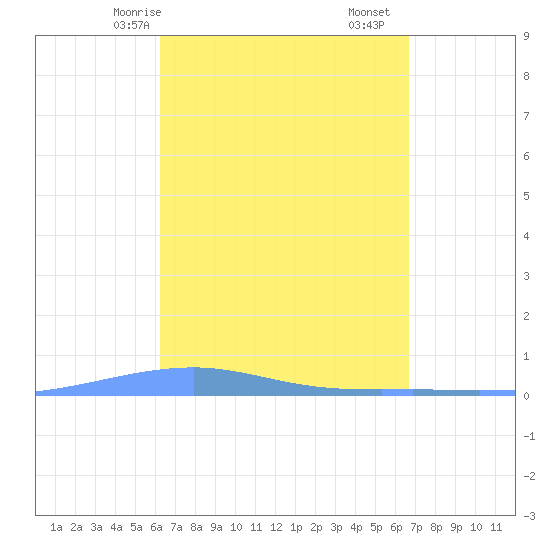 Playa Cortada tide chart for Friday, April 5, 2024