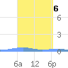Playa Cortada tide chart for Saturday, April 6, 2024