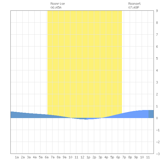 Playa Cortada tide chart for Tuesday, April 9, 2024