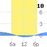 Playa Cortada tide chart for Friday, May 10, 2024