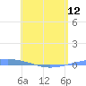 Playa Cortada tide chart for Sunday, May 12, 2024