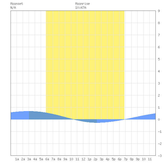 Playa Cortada tide chart for Monday, May 13, 2024