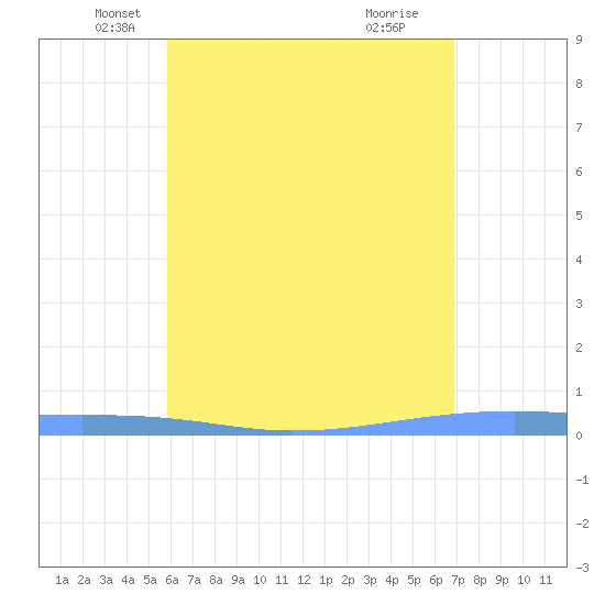 Playa Cortada tide chart for Saturday, May 18, 2024
