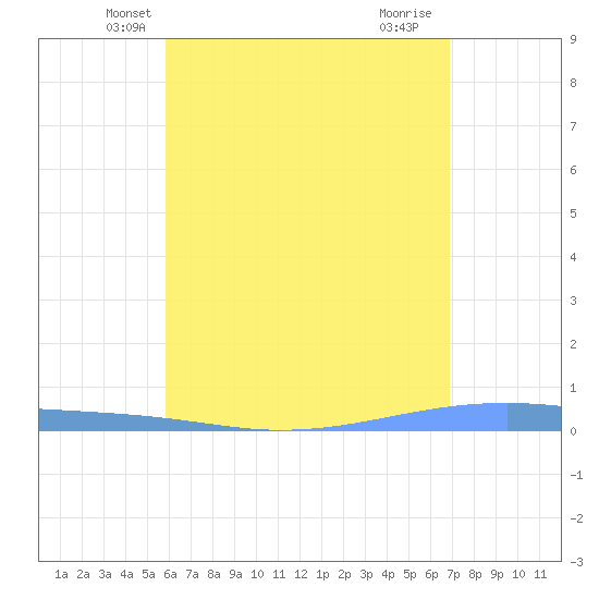 Playa Cortada tide chart for Sunday, May 19, 2024