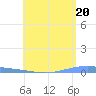 Playa Cortada tide chart for Monday, May 20, 2024