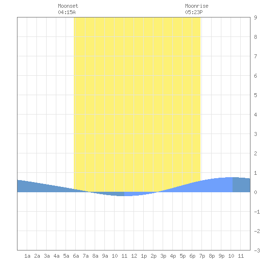 Playa Cortada tide chart for Tuesday, May 21, 2024