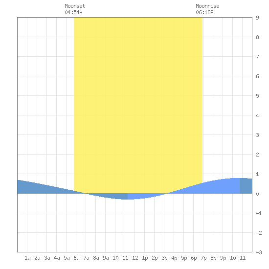 Playa Cortada tide chart for Wednesday, May 22, 2024