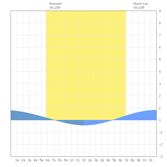 Playa Cortada tide chart for Friday, May 24, 2024