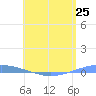 Playa Cortada tide chart for Saturday, May 25, 2024