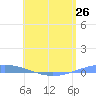 Playa Cortada tide chart for Sunday, May 26, 2024