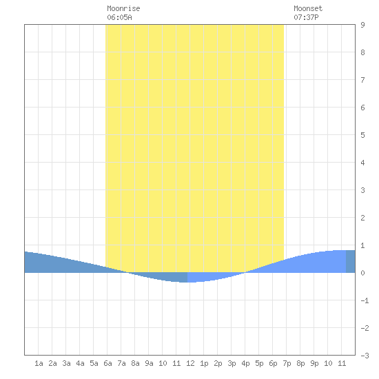 Playa Cortada tide chart for Wednesday, May 8, 2024