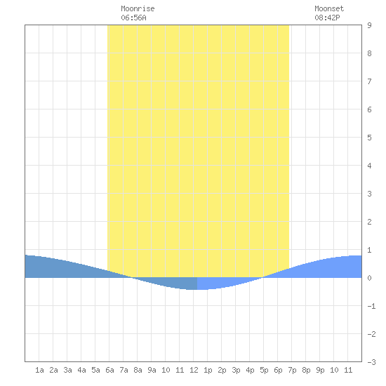 Playa Cortada tide chart for Thursday, May 9, 2024