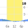 Playa Cortada tide chart for Monday, June 10, 2024