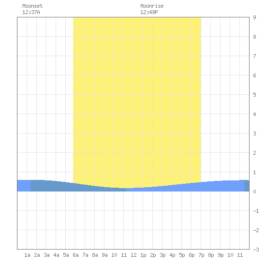 Playa Cortada tide chart for Friday, June 14, 2024