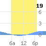 Playa Cortada tide chart for Wednesday, June 19, 2024