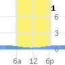 Playa Cortada tide chart for Saturday, June 1, 2024