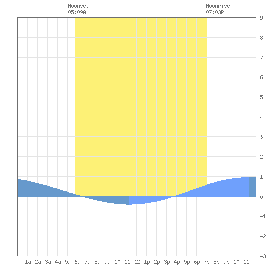 Playa Cortada tide chart for Friday, June 21, 2024