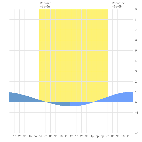 Playa Cortada tide chart for Saturday, June 22, 2024