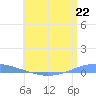 Playa Cortada tide chart for Saturday, June 22, 2024