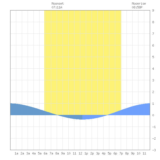 Playa Cortada tide chart for Sunday, June 23, 2024