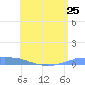 Playa Cortada tide chart for Tuesday, June 25, 2024