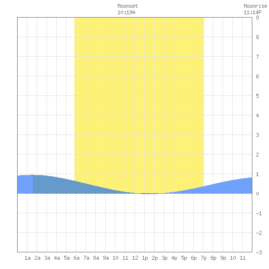 Playa Cortada tide chart for Wednesday, June 26, 2024