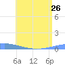Playa Cortada tide chart for Wednesday, June 26, 2024